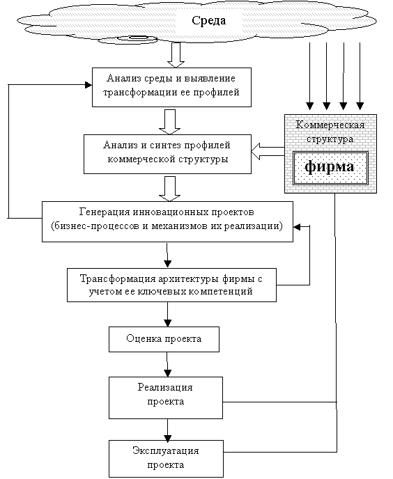 Модель механизма адаптации коммерческой структуры Модель механизма адаптации коммерческой структуры