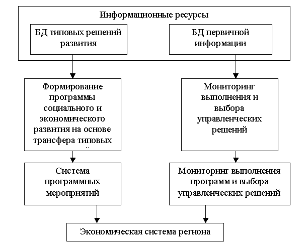 Структурная схема использования информационных ресурсов для управления экономической системой региона Структурная схема использования информационных ресурсов для управления экономической системой региона
