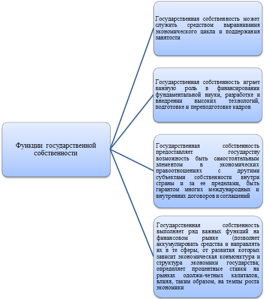 Функции государственной собственности Функции государственной собственности