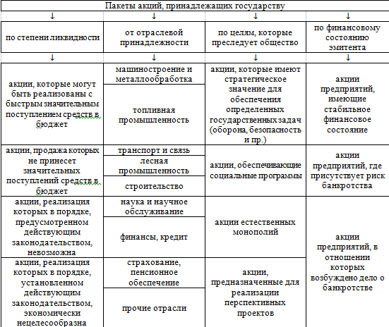 Классификация пакетов акций, находящихся в государственной собственности Классификация пакетов акций, находящихся в государственной собственности