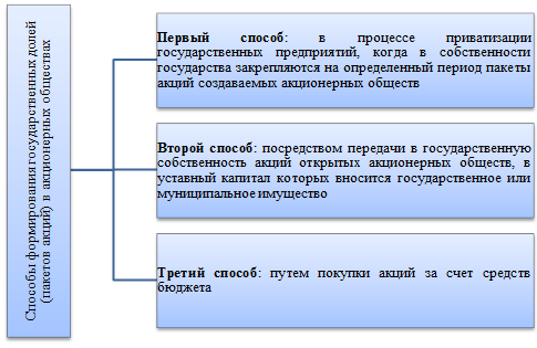 Способы формирования государственных долей (пакетов акций) в ОАО Способы формирования государственных долей (пакетов акций) в ОАО
