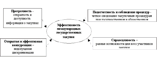 Факторы, влияющие на эффективность международных государственных закупок Факторы, влияющие на эффективность международных государственных закупок