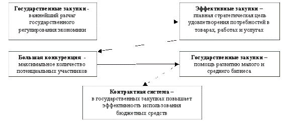 Основные факторы международного опыта государственных закупок Основные факторы международного опыта государственных закупок