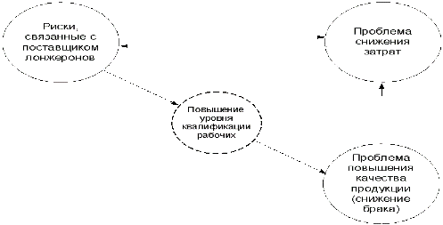 Стрелочная диаграмма связей для узловых проблем Стрелочная диаграмма связей для узловых проблем