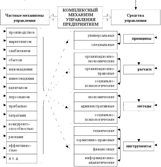 Структурно-логическая схема комплексного механизма управления предприятием Структурно-логическая схема комплексного механизма управления предприятием
