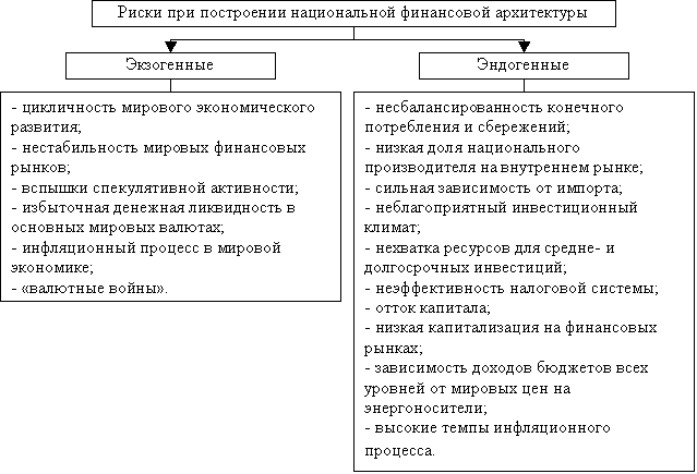 Экзогенные и эндогенные риски финансовой архитектуры Экзогенные и эндогенные риски финансовой архитектуры